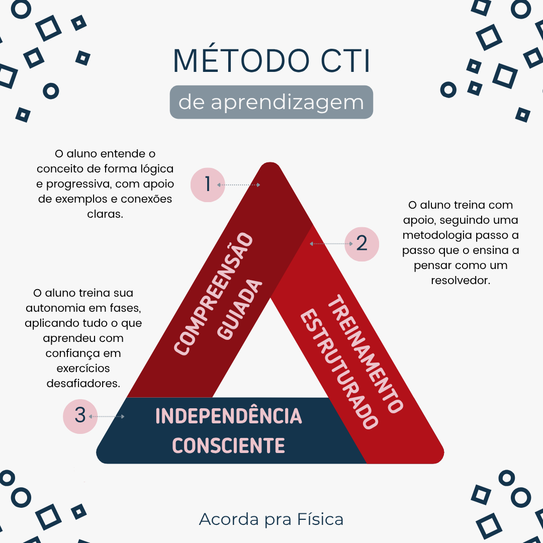 Método CTI — Compreensão Guiada, Treinamento Estruturado, Independência Consciente