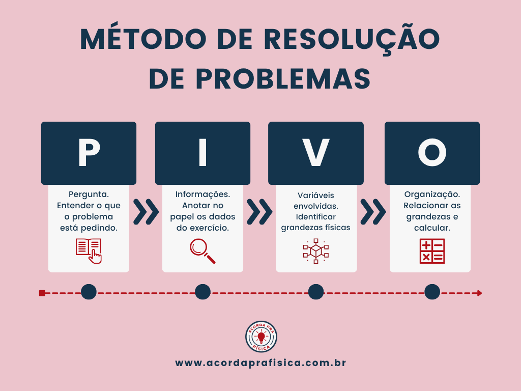 Método P.I.V.O. — Pergunta, Informações, Variáveis, Organização
